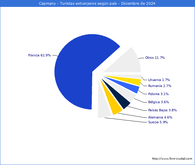 Numero de turistas de origen Extranjero por pais de procedencia en el Municipio de Capmany hasta Diciembre del 2024.