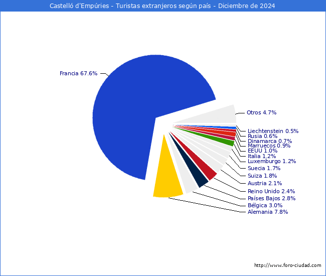 Numero de turistas de origen Extranjero por pais de procedencia en el Municipio de Castell d'Empries hasta Diciembre del 2024.
