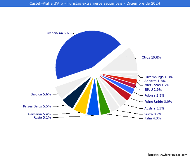 Numero de turistas de origen Extranjero por pais de procedencia en el Municipio de Castell-Platja d'Aro hasta Diciembre del 2024.