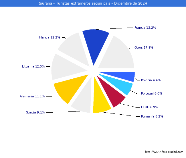 Numero de turistas de origen Extranjero por pais de procedencia en el Municipio de Siurana hasta Diciembre del 2024.