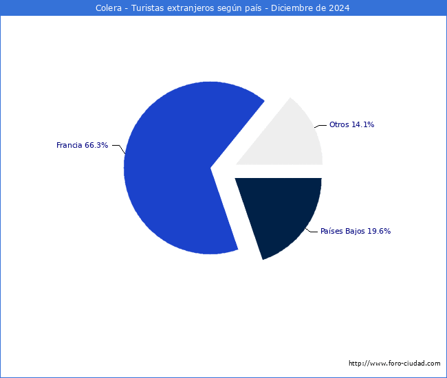 Numero de turistas de origen Extranjero por pais de procedencia en el Municipio de Colera hasta Diciembre del 2024.