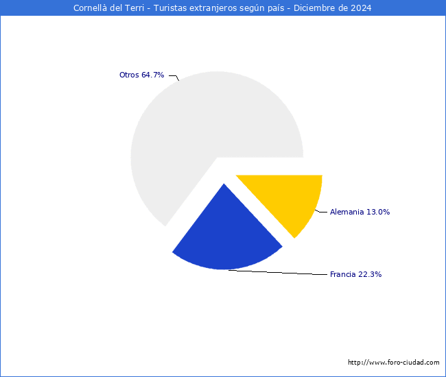 Numero de turistas de origen Extranjero por pais de procedencia en el Municipio de Cornell del Terri hasta Diciembre del 2024.