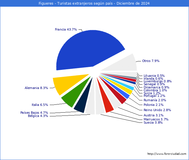Numero de turistas de origen Extranjero por pais de procedencia en el Municipio de Figueres hasta Diciembre del 2024.