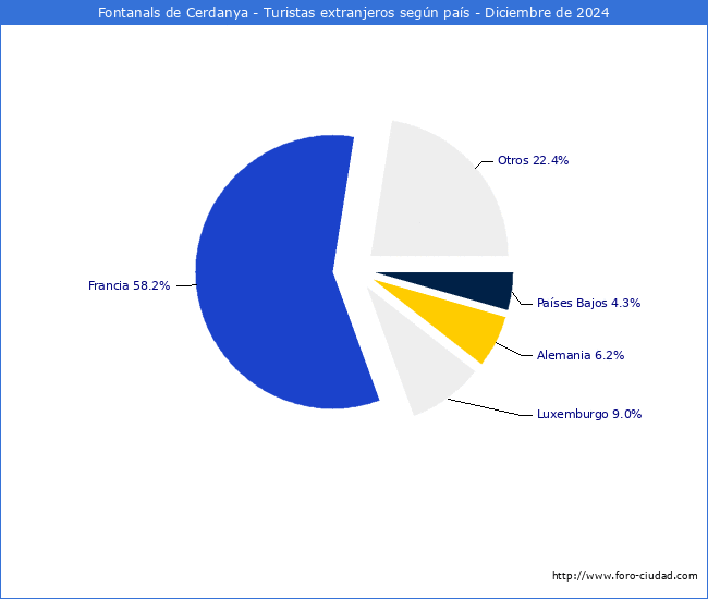 Numero de turistas de origen Extranjero por pais de procedencia en el Municipio de Fontanals de Cerdanya hasta Diciembre del 2024.