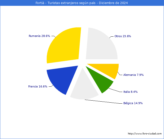 Numero de turistas de origen Extranjero por pais de procedencia en el Municipio de Forti hasta Diciembre del 2024.