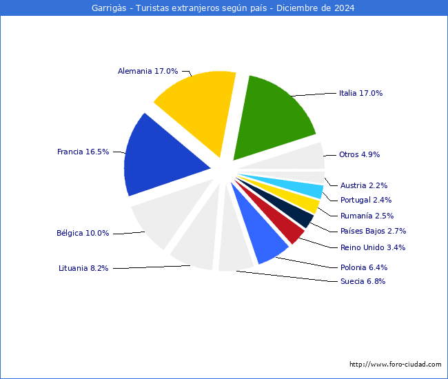 Numero de turistas de origen Extranjero por pais de procedencia en el Municipio de Garrigs hasta Diciembre del 2024.