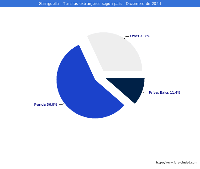 Numero de turistas de origen Extranjero por pais de procedencia en el Municipio de Garriguella hasta Diciembre del 2024.