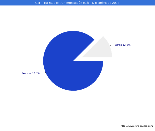Numero de turistas de origen Extranjero por pais de procedencia en el Municipio de Ger hasta Diciembre del 2024.