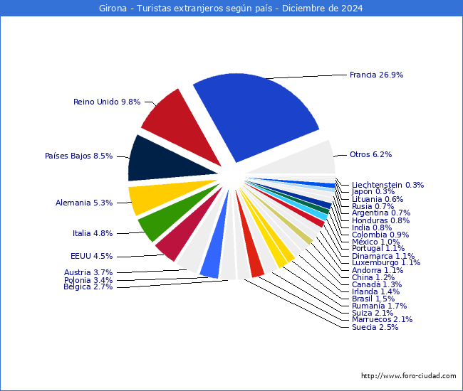 Numero de turistas de origen Extranjero por pais de procedencia en el Municipio de Girona hasta Diciembre del 2024.