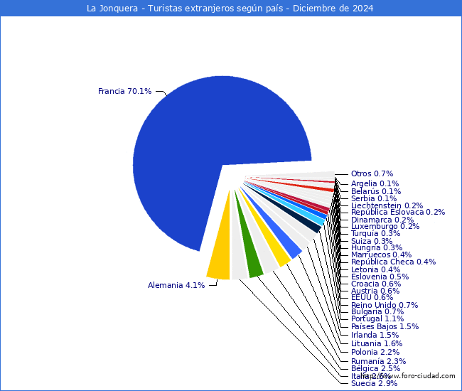 Numero de turistas de origen Extranjero por pais de procedencia en el Municipio de La Jonquera hasta Diciembre del 2024.