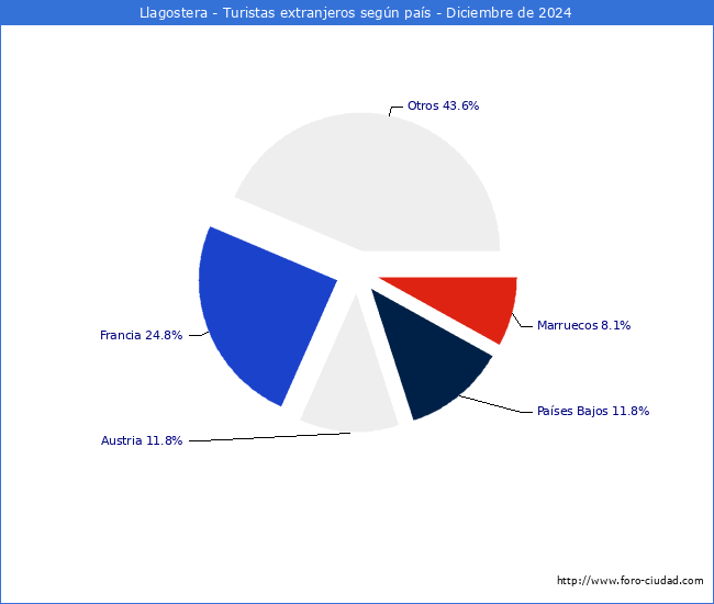 Numero de turistas de origen Extranjero por pais de procedencia en el Municipio de Llagostera hasta Diciembre del 2024.