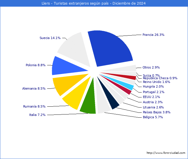 Numero de turistas de origen Extranjero por pais de procedencia en el Municipio de Llers hasta Diciembre del 2024.