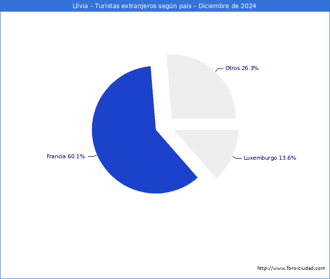 Numero de turistas de origen Extranjero por pais de procedencia en el Municipio de Llvia hasta Diciembre del 2024.