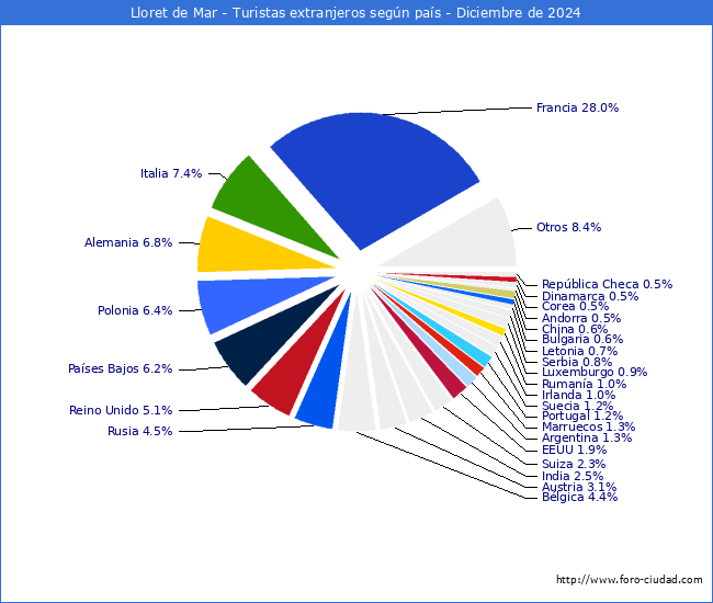 Numero de turistas de origen Extranjero por pais de procedencia en el Municipio de Lloret de Mar hasta Diciembre del 2024.