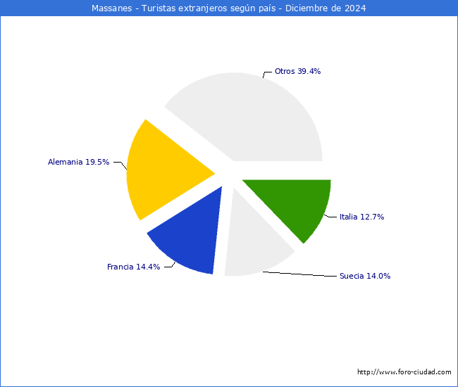 Numero de turistas de origen Extranjero por pais de procedencia en el Municipio de Massanes hasta Diciembre del 2024.