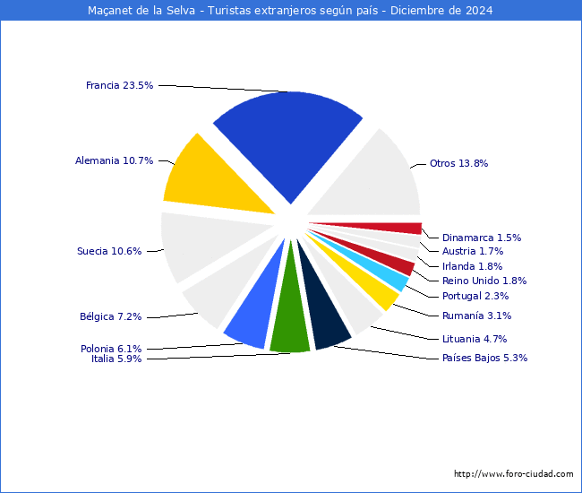 Numero de turistas de origen Extranjero por pais de procedencia en el Municipio de Maanet de la Selva hasta Diciembre del 2024.
