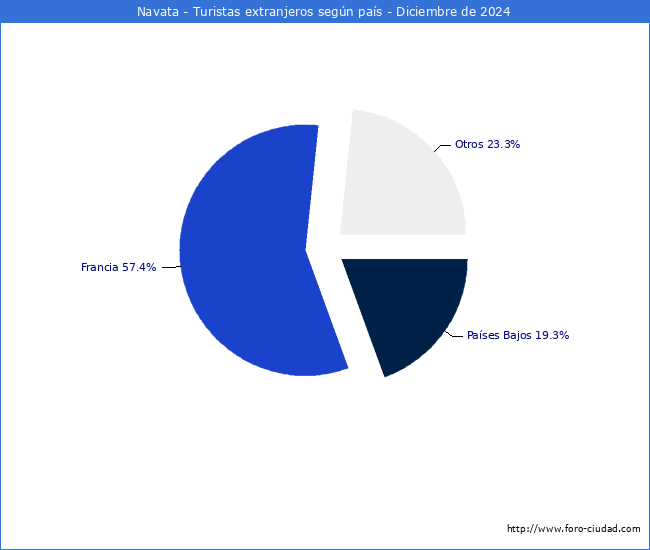 Numero de turistas de origen Extranjero por pais de procedencia en el Municipio de Navata hasta Diciembre del 2024.