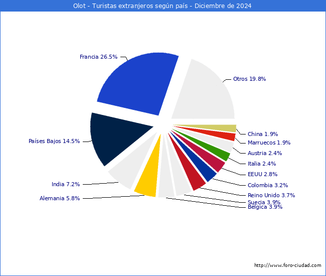 Numero de turistas de origen Extranjero por pais de procedencia en el Municipio de Olot hasta Diciembre del 2024.