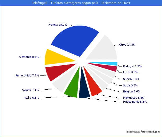 Numero de turistas de origen Extranjero por pais de procedencia en el Municipio de Palafrugell hasta Diciembre del 2024.