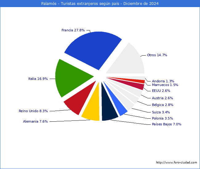 Numero de turistas de origen Extranjero por pais de procedencia en el Municipio de Palams hasta Diciembre del 2024.