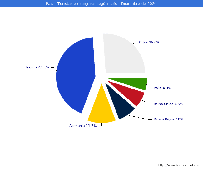 Numero de turistas de origen Extranjero por pais de procedencia en el Municipio de Pals hasta Diciembre del 2024.