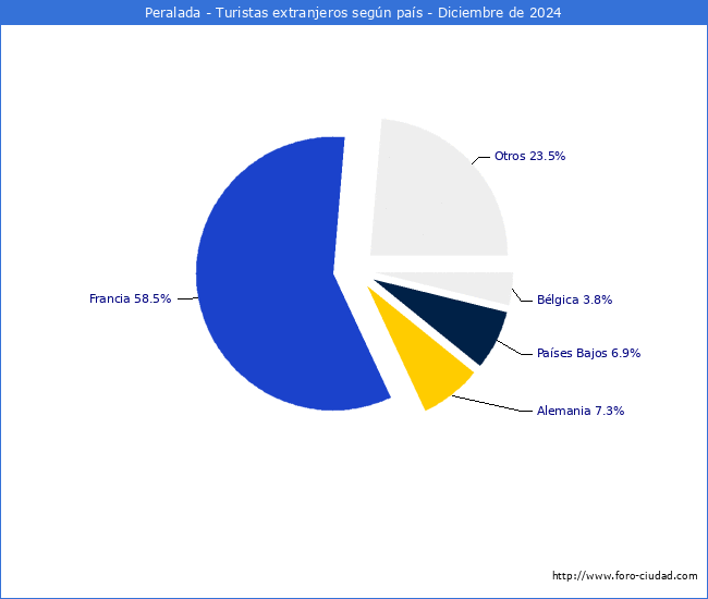 Numero de turistas de origen Extranjero por pais de procedencia en el Municipio de Peralada hasta Diciembre del 2024.