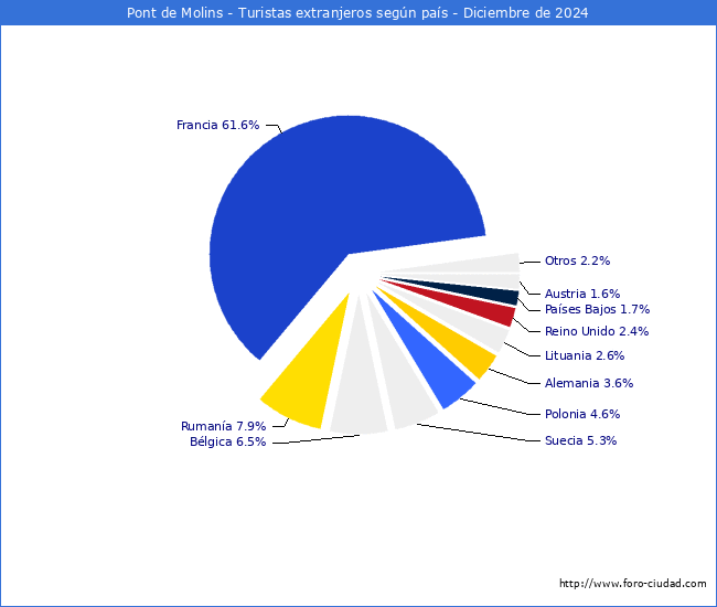 Numero de turistas de origen Extranjero por pais de procedencia en el Municipio de Pont de Molins hasta Diciembre del 2024.
