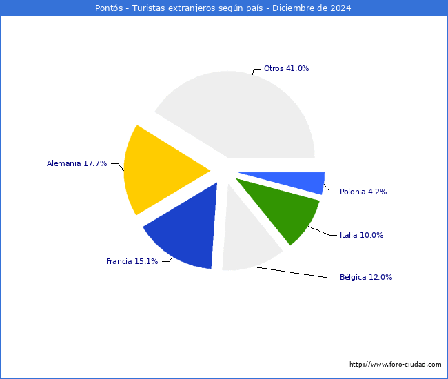 Numero de turistas de origen Extranjero por pais de procedencia en el Municipio de Ponts hasta Diciembre del 2024.