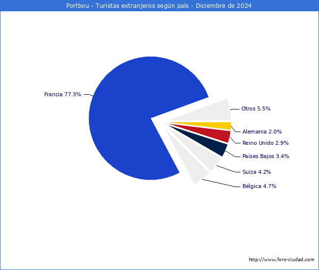 Numero de turistas de origen Extranjero por pais de procedencia en el Municipio de Portbou hasta Diciembre del 2024.