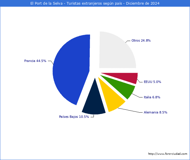 Numero de turistas de origen Extranjero por pais de procedencia en el Municipio de El Port de la Selva hasta Diciembre del 2024.