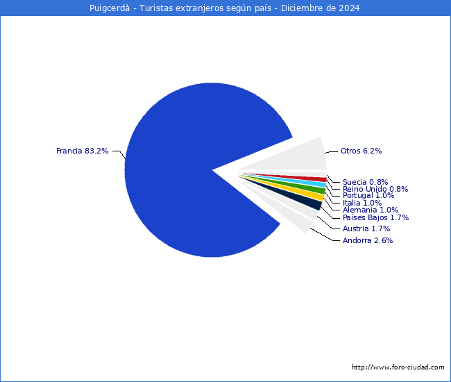 Numero de turistas de origen Extranjero por pais de procedencia en el Municipio de Puigcerd hasta Diciembre del 2024.