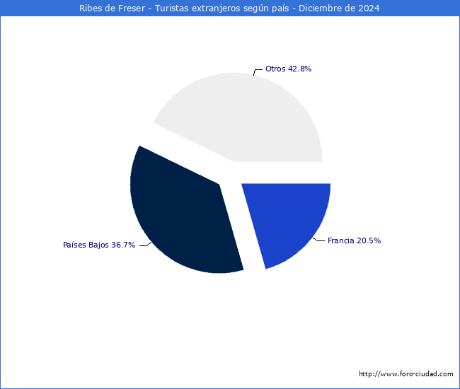 Numero de turistas de origen Extranjero por pais de procedencia en el Municipio de Ribes de Freser hasta Diciembre del 2024.
