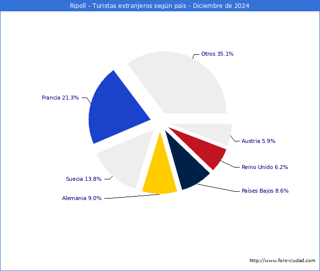 Numero de turistas de origen Extranjero por pais de procedencia en el Municipio de Ripoll hasta Diciembre del 2024.