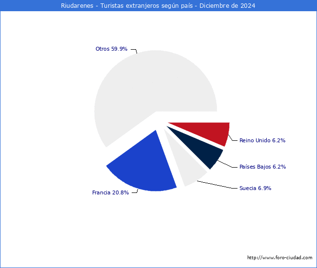 Numero de turistas de origen Extranjero por pais de procedencia en el Municipio de Riudarenes hasta Diciembre del 2024.
