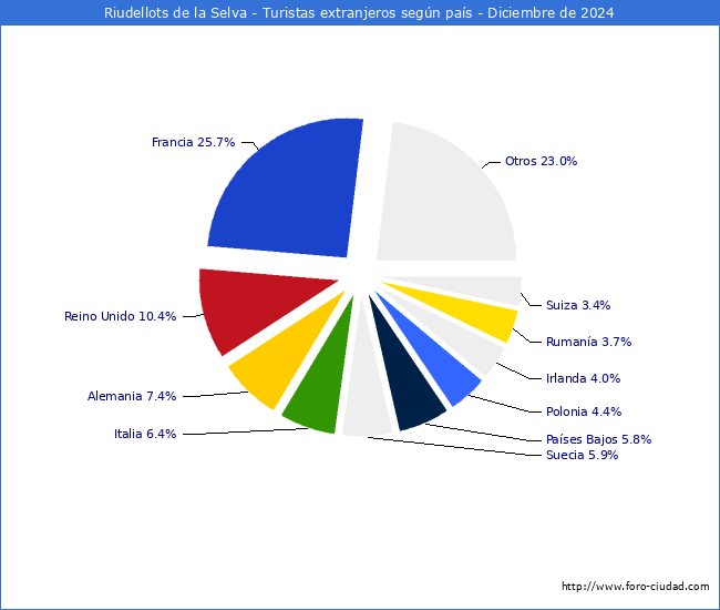 Numero de turistas de origen Extranjero por pais de procedencia en el Municipio de Riudellots de la Selva hasta Diciembre del 2024.