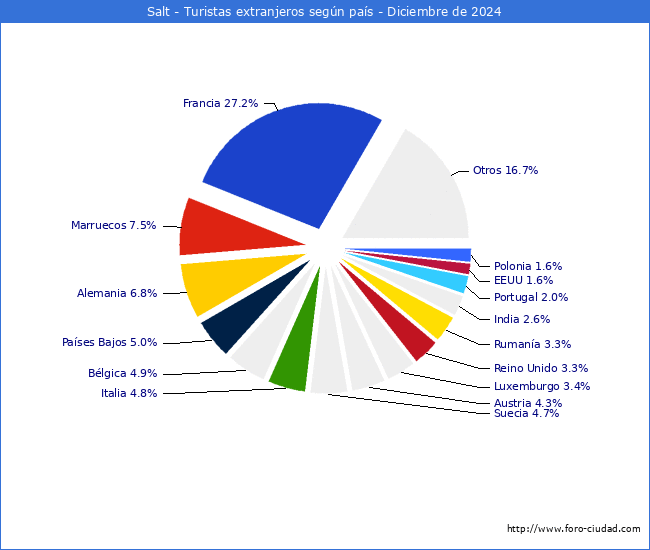 Numero de turistas de origen Extranjero por pais de procedencia en el Municipio de Salt hasta Diciembre del 2024.