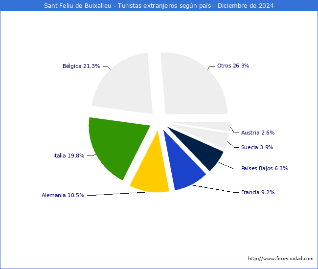 Numero de turistas de origen Extranjero por pais de procedencia en el Municipio de Sant Feliu de Buixalleu hasta Diciembre del 2024.