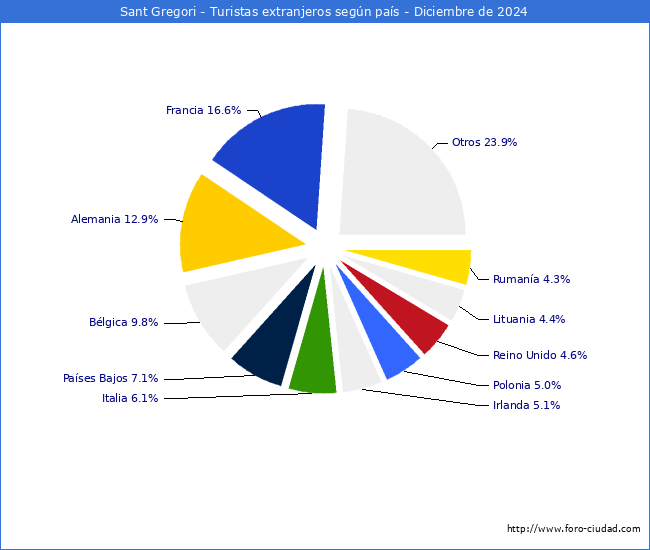 Numero de turistas de origen Extranjero por pais de procedencia en el Municipio de Sant Gregori hasta Diciembre del 2024.