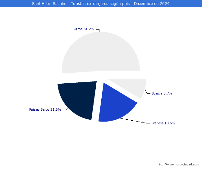 Numero de turistas de origen Extranjero por pais de procedencia en el Municipio de Sant Hilari Sacalm hasta Diciembre del 2024.