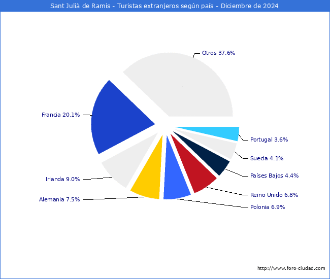 Numero de turistas de origen Extranjero por pais de procedencia en el Municipio de Sant Juli de Ramis hasta Diciembre del 2024.