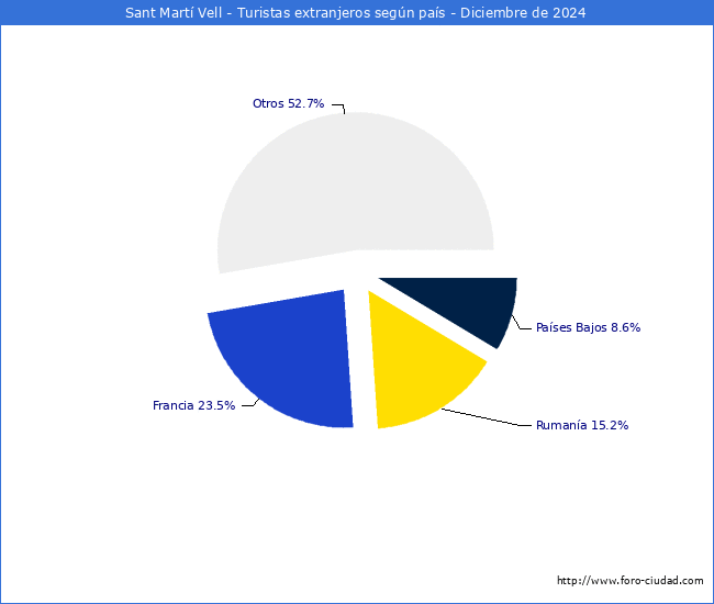 Numero de turistas de origen Extranjero por pais de procedencia en el Municipio de Sant Mart Vell hasta Diciembre del 2024.