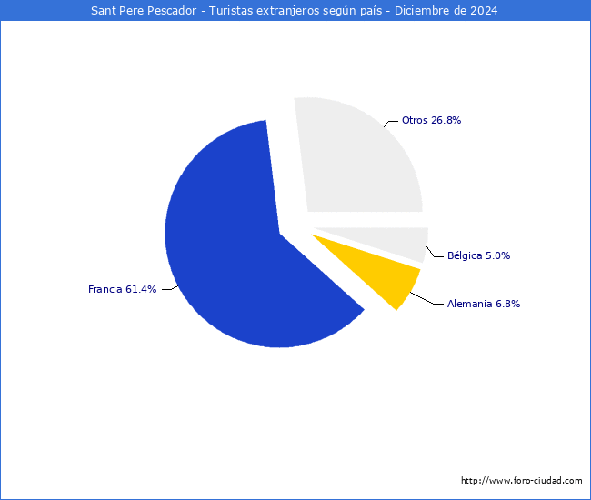 Numero de turistas de origen Extranjero por pais de procedencia en el Municipio de Sant Pere Pescador hasta Diciembre del 2024.