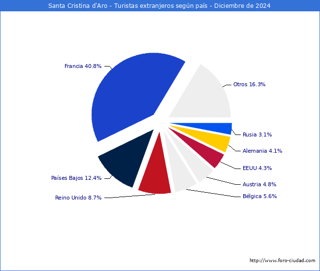 Numero de turistas de origen Extranjero por pais de procedencia en el Municipio de Santa Cristina d'Aro hasta Diciembre del 2024.