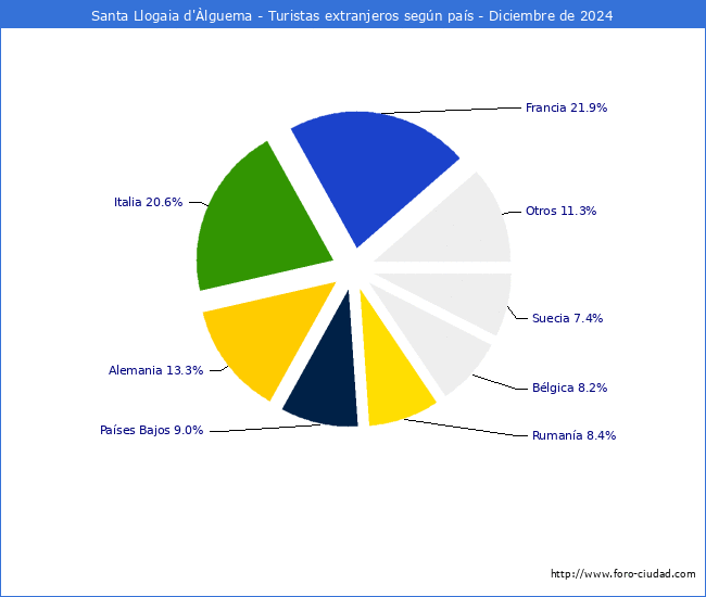 Numero de turistas de origen Extranjero por pais de procedencia en el Municipio de Santa Llogaia d'lguema hasta Diciembre del 2024.