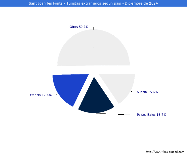 Numero de turistas de origen Extranjero por pais de procedencia en el Municipio de Sant Joan les Fonts hasta Diciembre del 2024.