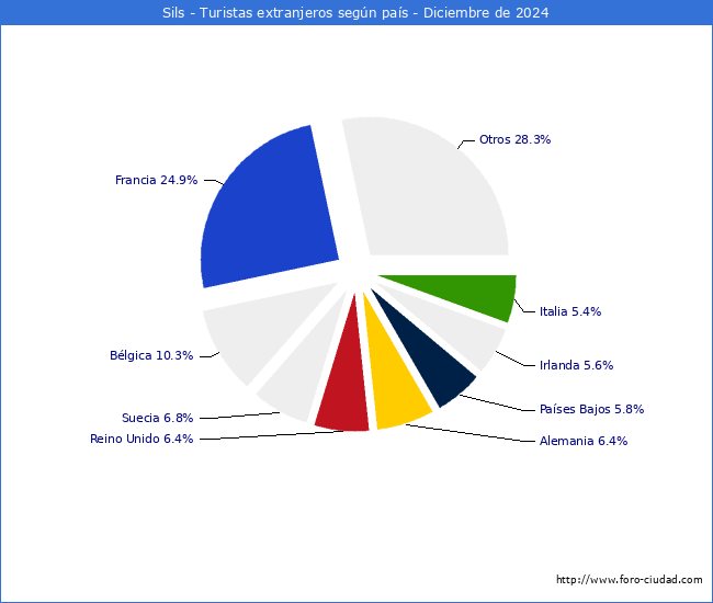Numero de turistas de origen Extranjero por pais de procedencia en el Municipio de Sils hasta Diciembre del 2024.