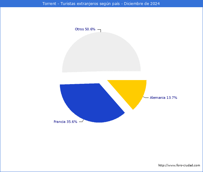 Numero de turistas de origen Extranjero por pais de procedencia en el Municipio de Torrent hasta Diciembre del 2024.
