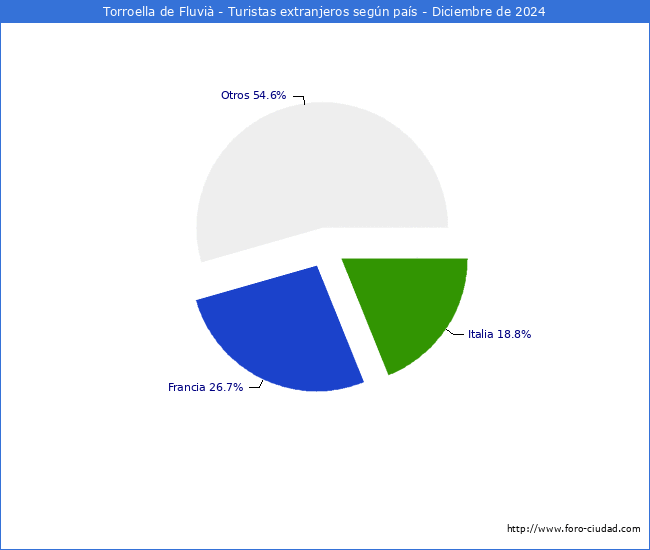 Numero de turistas de origen Extranjero por pais de procedencia en el Municipio de Torroella de Fluvi hasta Diciembre del 2024.