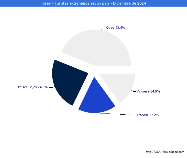 Numero de turistas de origen Extranjero por pais de procedencia en el Municipio de Toses hasta Diciembre del 2024.