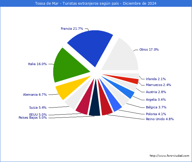 Numero de turistas de origen Extranjero por pais de procedencia en el Municipio de Tossa de Mar hasta Diciembre del 2024.